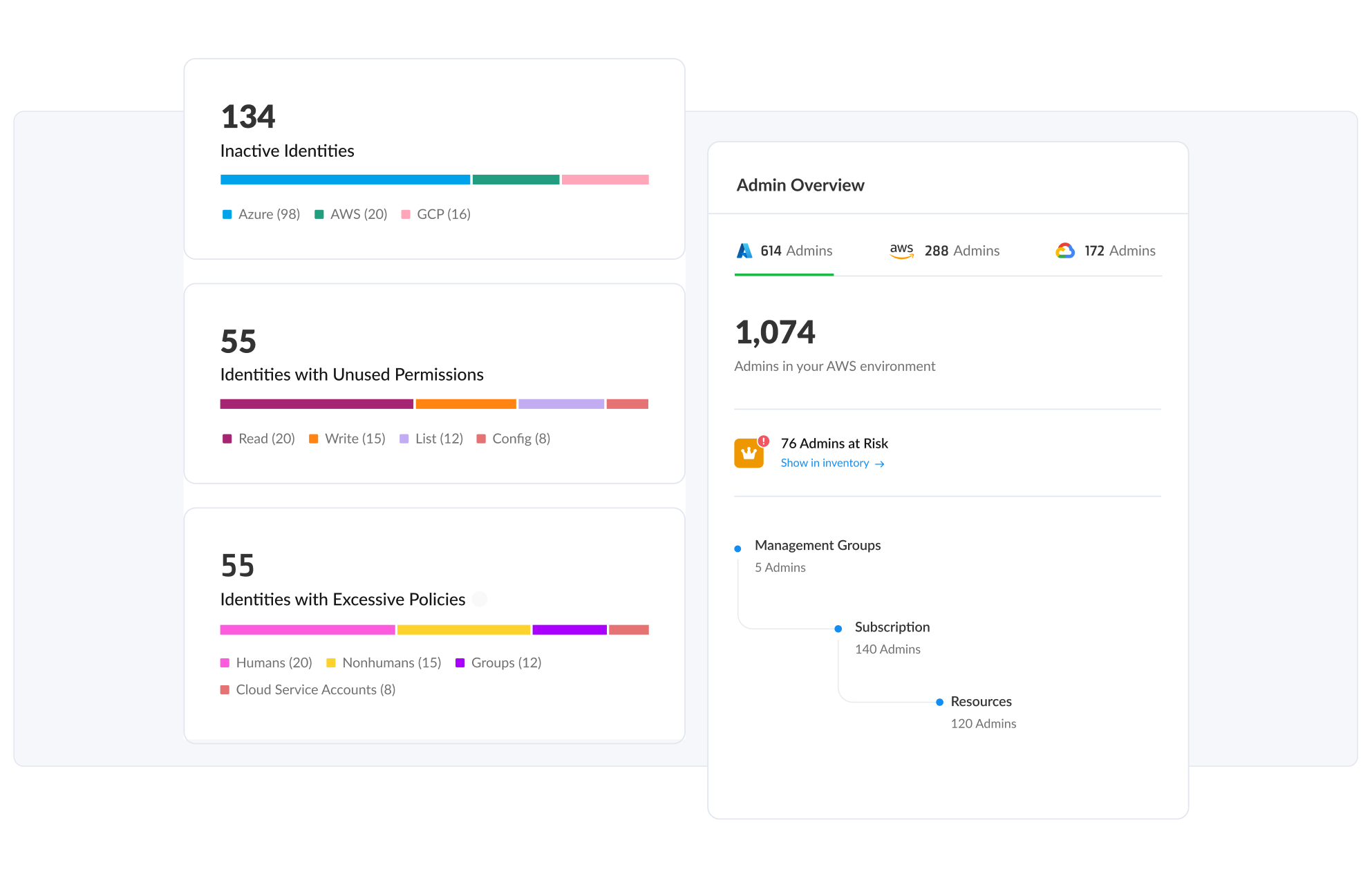 Permisos vigentes en la red